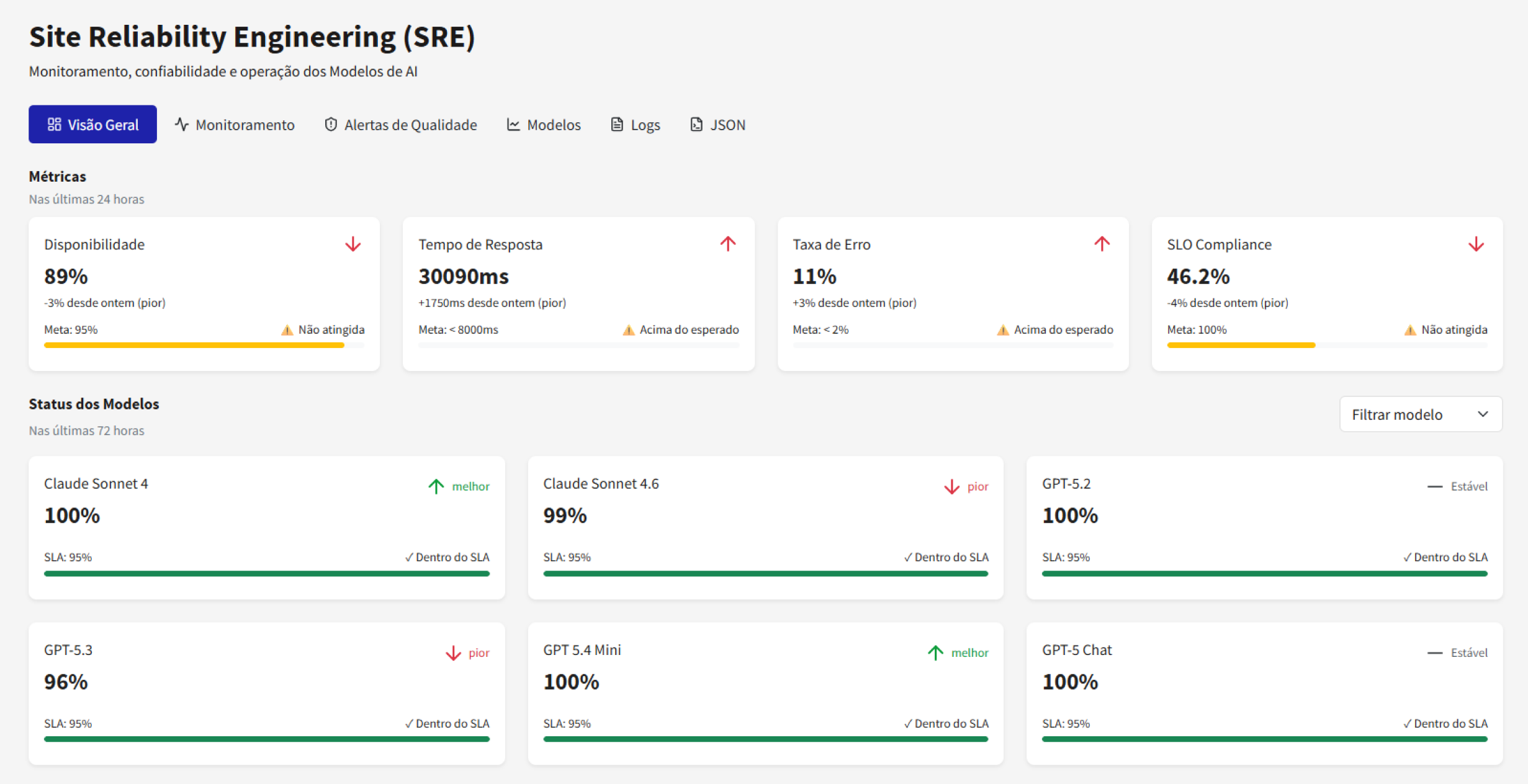 Site Reliability Engineering Dashboard